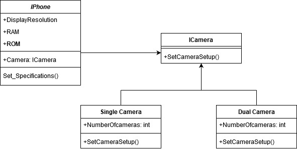 SOLID Design Principles Simplified With UML
